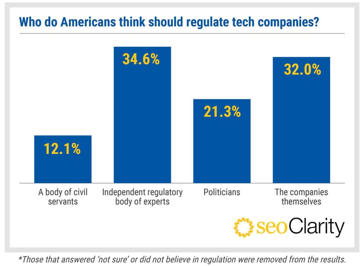 Survey results of who should regulate tech companies