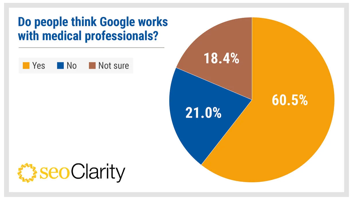 Survey results of if people think Google works with medical professionals