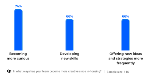 How teams have become more creative