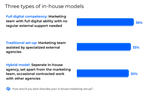 Types of in-house models