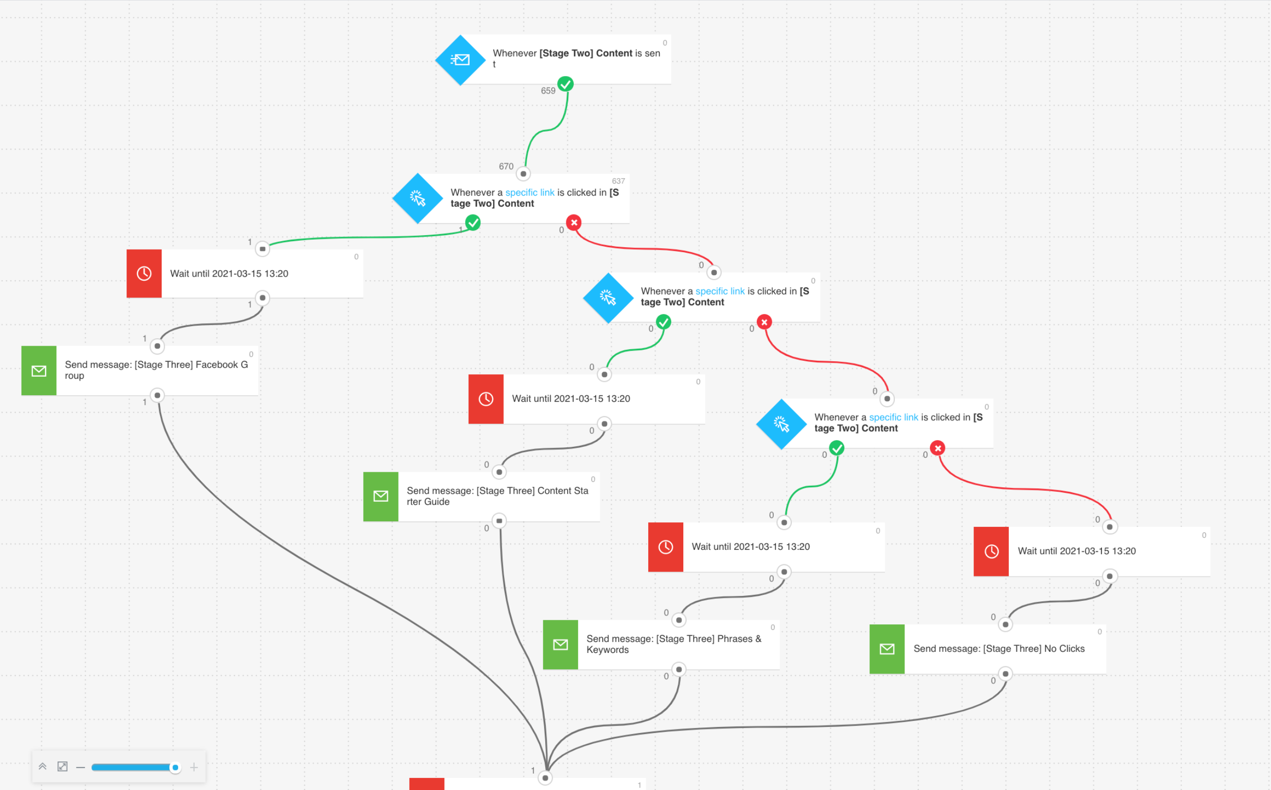 Email Marketing Automation Flow.