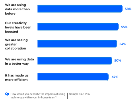 Technology use in-house