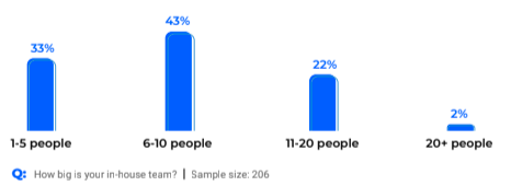 In-house team sizes