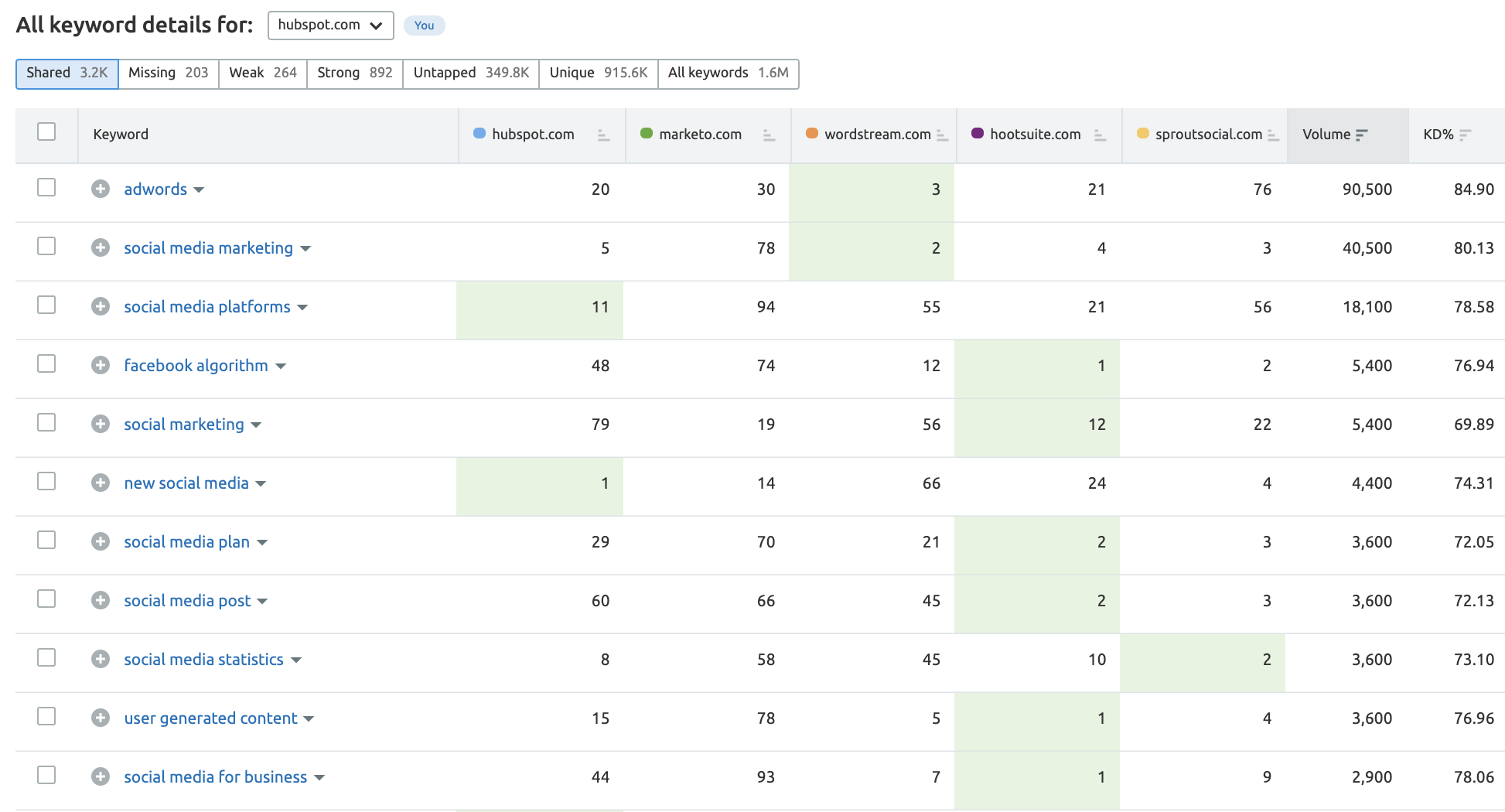 Semrush keyword gap analysis.