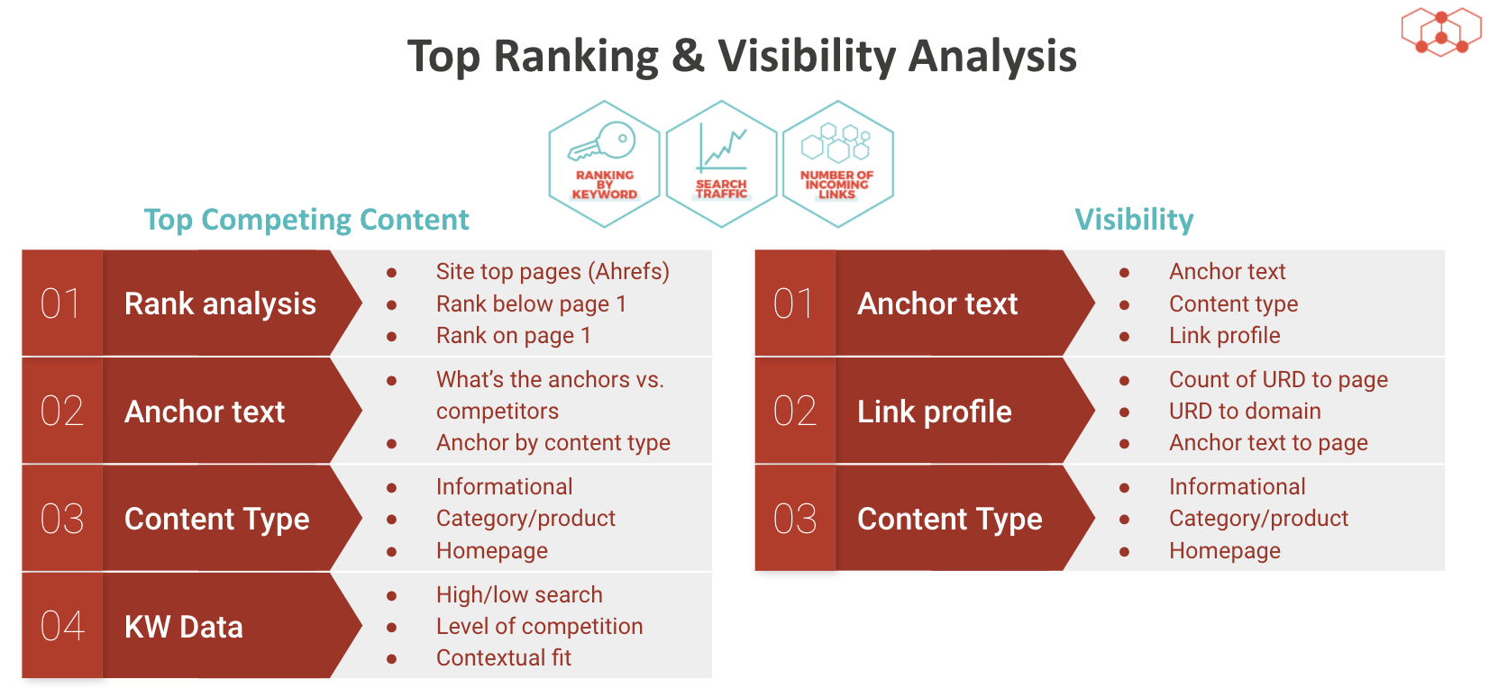Top Ranking & VIsibility Analysis