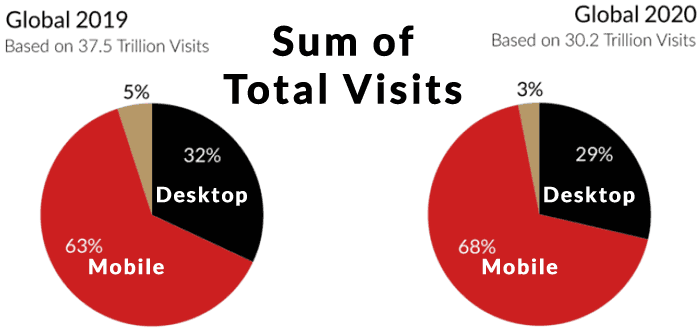 Sum of global visits