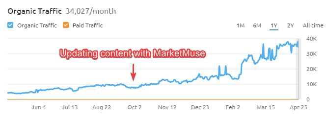 Graph showing how MarketMuse increased search traffic to his site