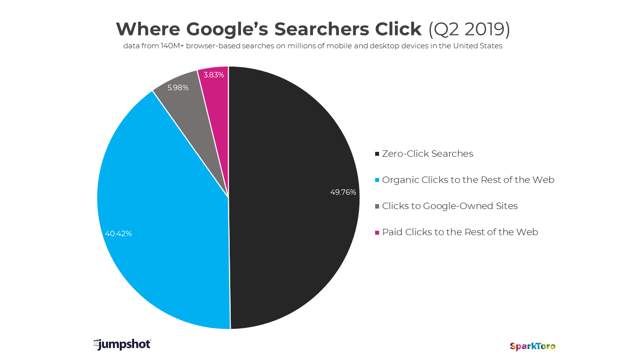 Graph showing where Google's searcher's click.