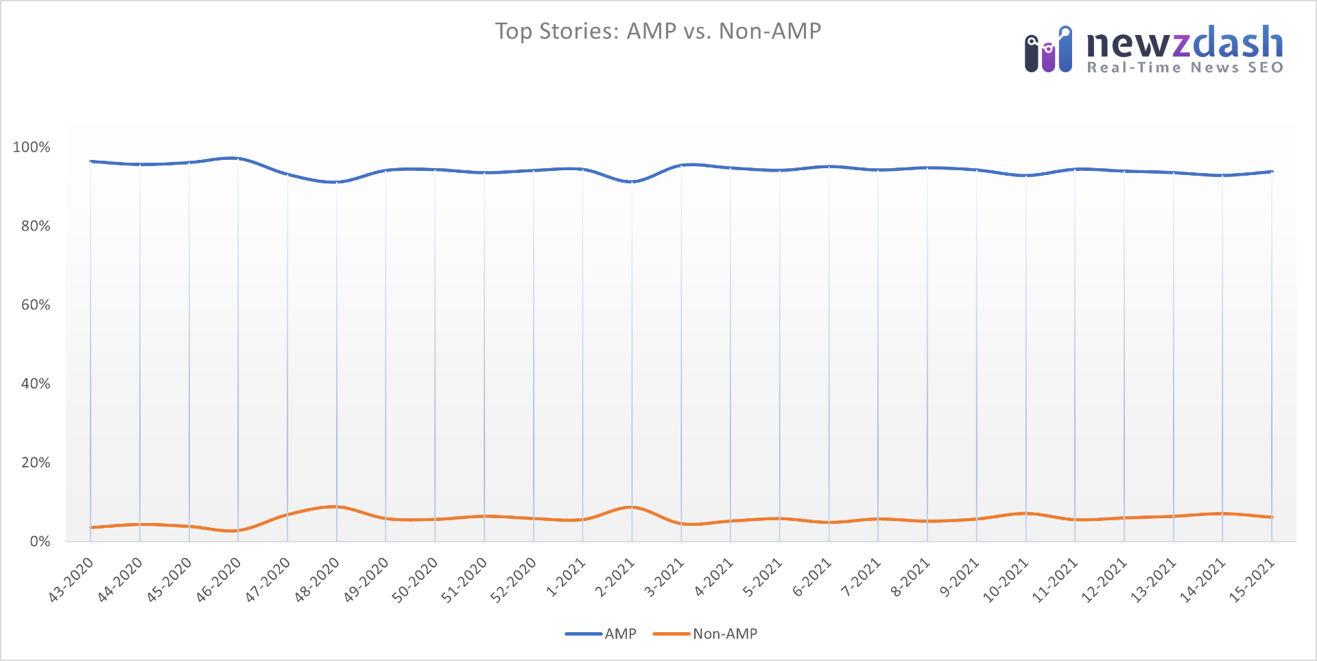 AMP versus non-AMP URLs in top story % in the US