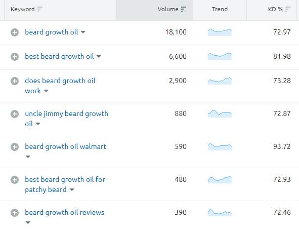 Check keywords with volume while writing product descriptions.