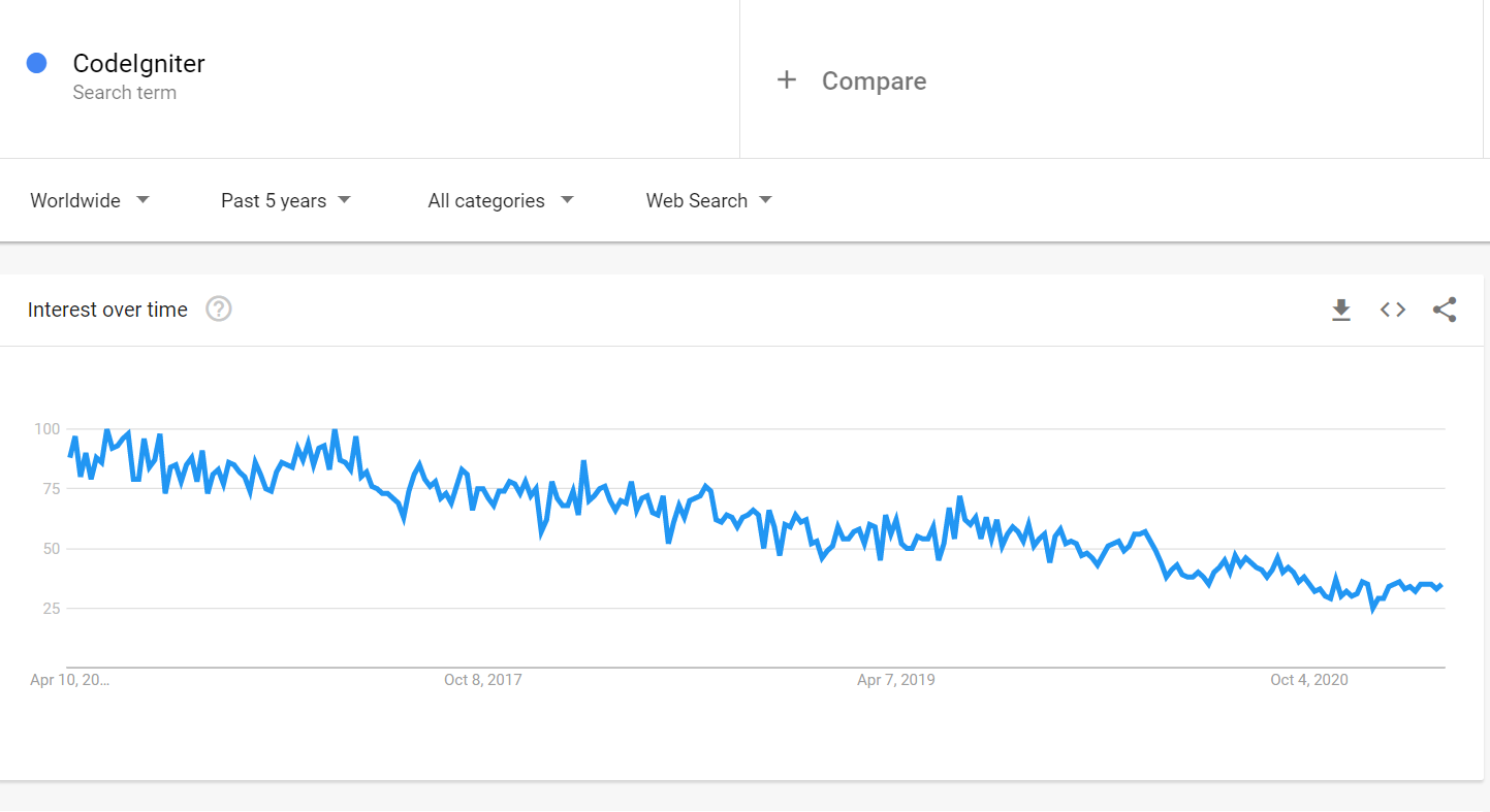 Codeigniter interest over time