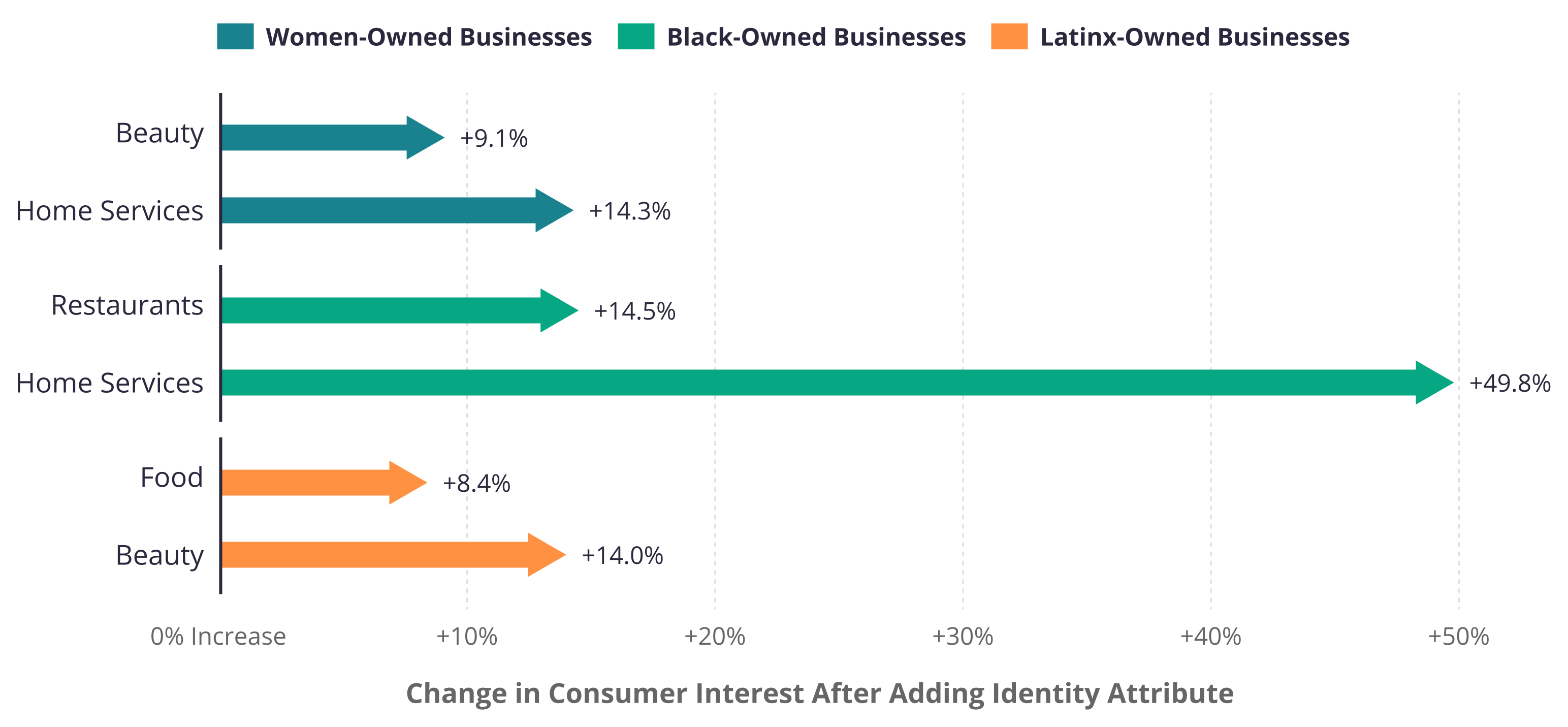 Yelp Reports Major Growth in Searches For Diverse Businesses