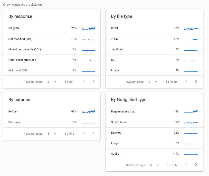 Crawl requests Google Search Console