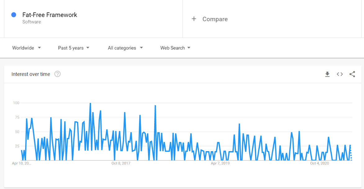 Fat-Free Interest over time