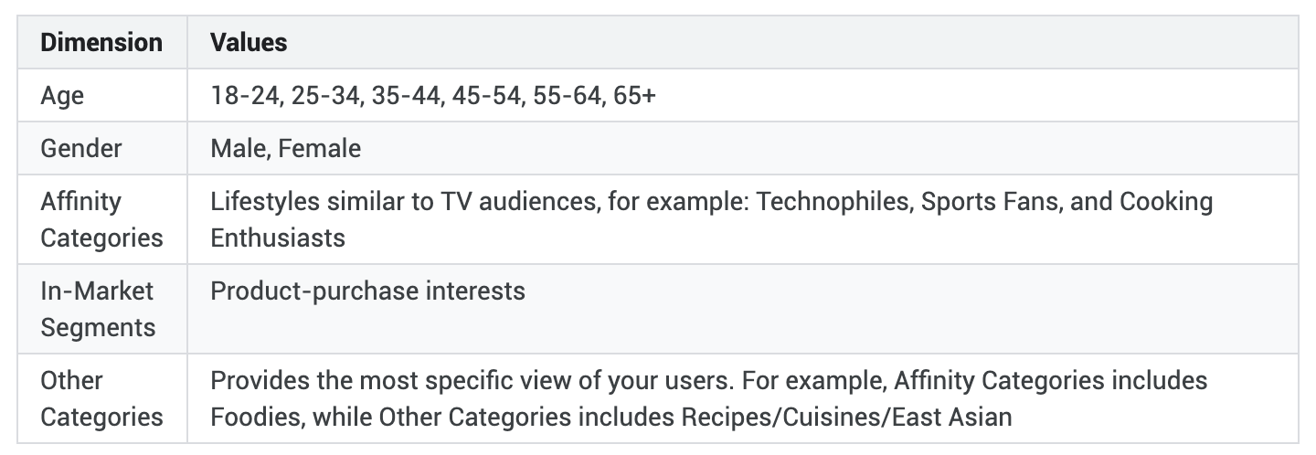 Google Analytics Demographic Dimensions.