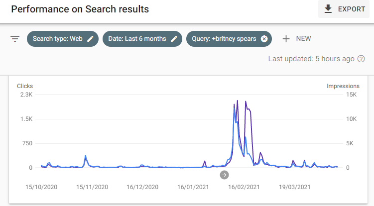google search console performance for brittney spears in the news in Ireland