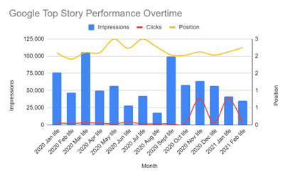 google top stories performance over time for life section