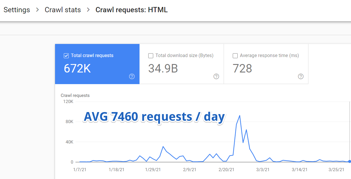 A chart showing an ecommerce website's crawl statistics.