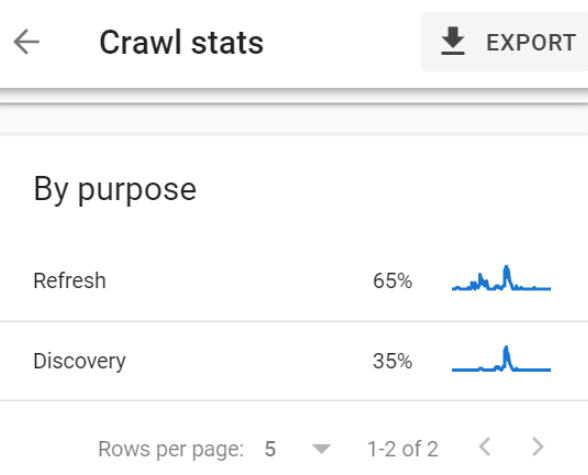 Google Search Console's Crawl stats reporting showing a breakdown of crawl purpose.