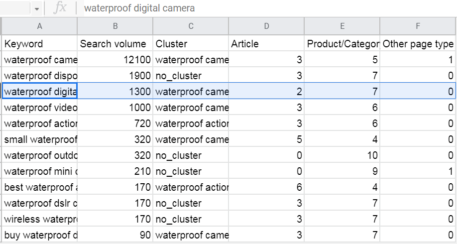 Map the intent of your keywords using Keyword Insights tool.