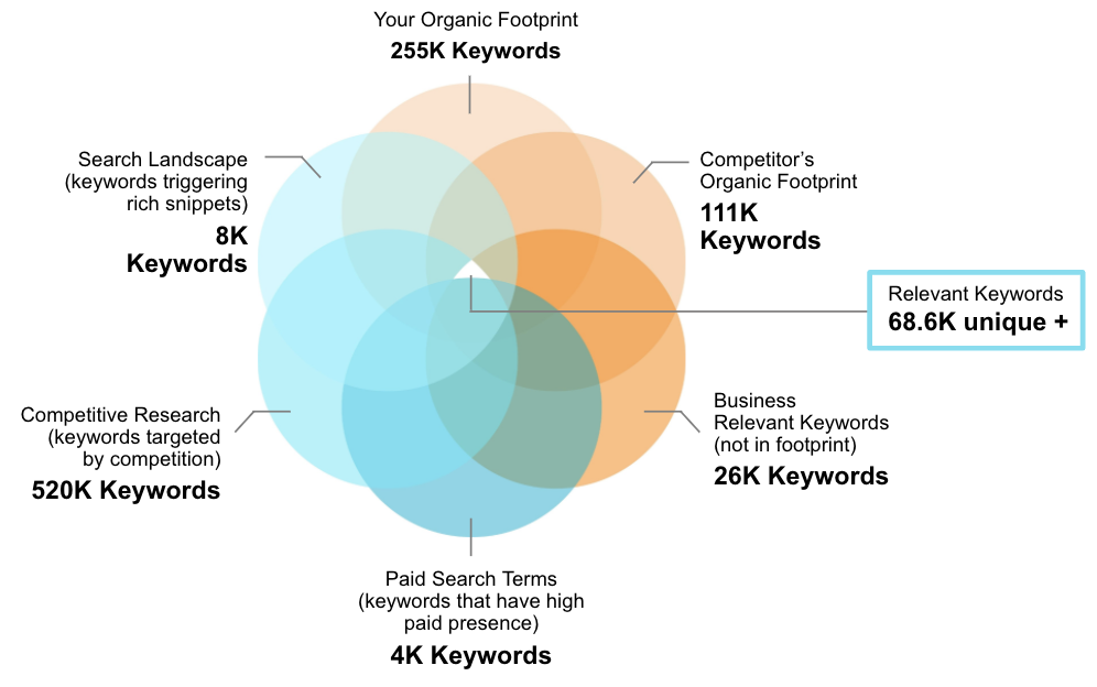 Keyword Research