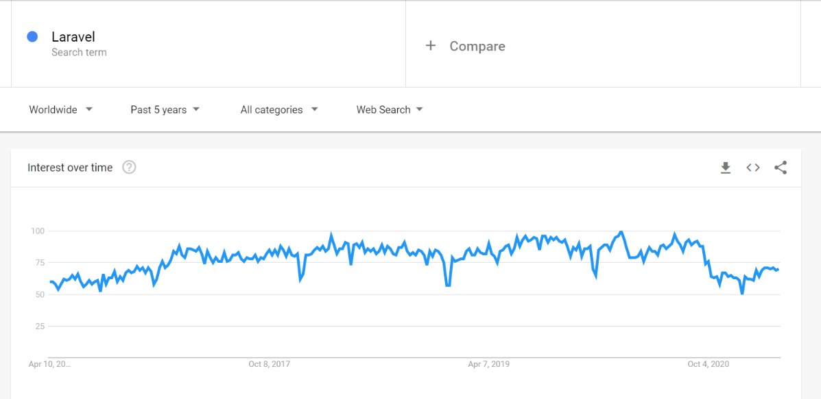 Laravel interest over time