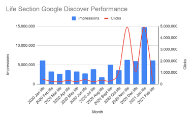 life section discover performance over time