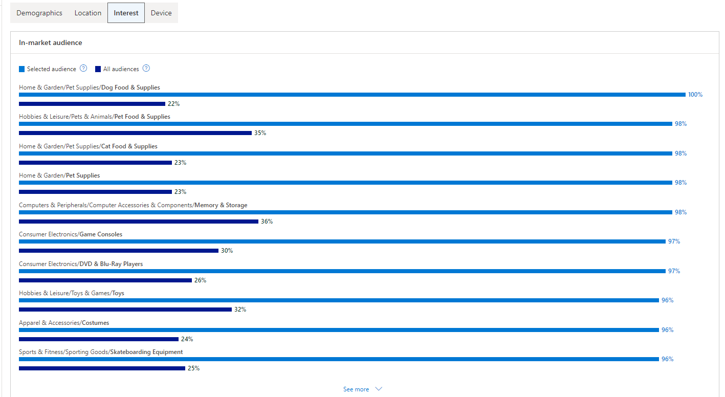 Audience network insights.