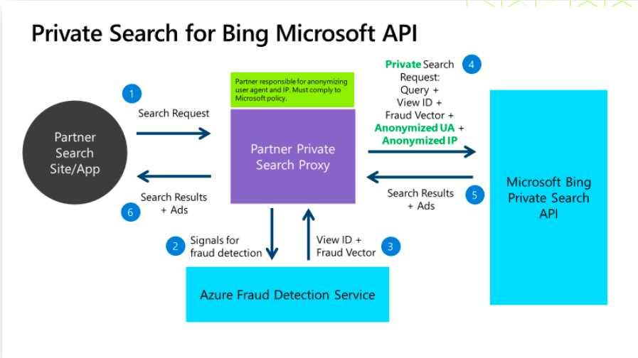 Microsoft Private Search