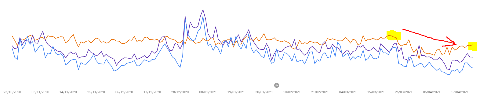 news ranking positions after AMP