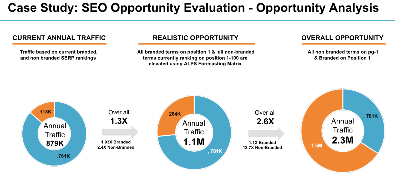 Opportunity Analysis