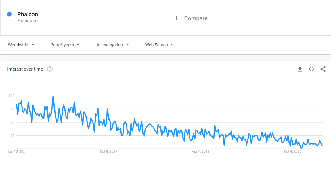 phalcon interest over time