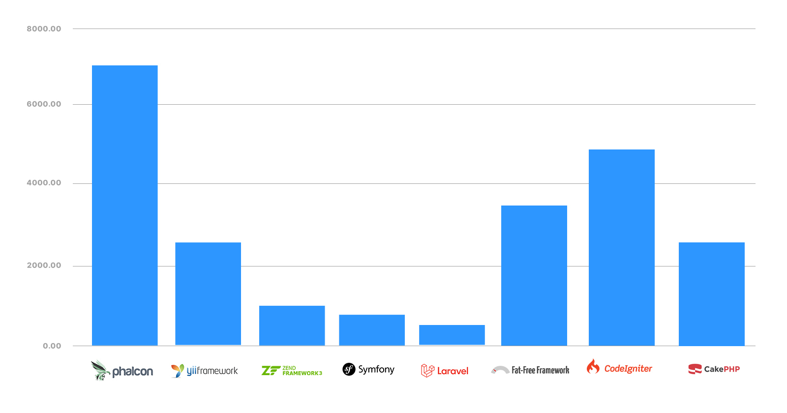 Load Test chart of the 7 tested frameworks.