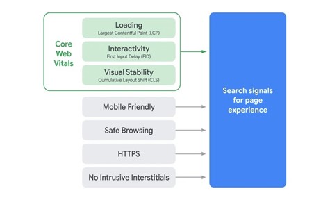 3 Core Web Vitals metrics illustration