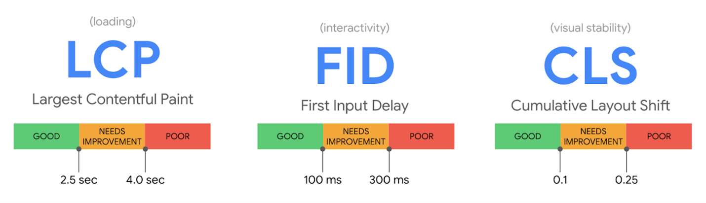 Web Core Vitals metrics for loading, interactivity and visual stability