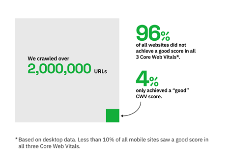Searchmetrics CWV study: Only 4% of websites achieved a "good" CWV score.