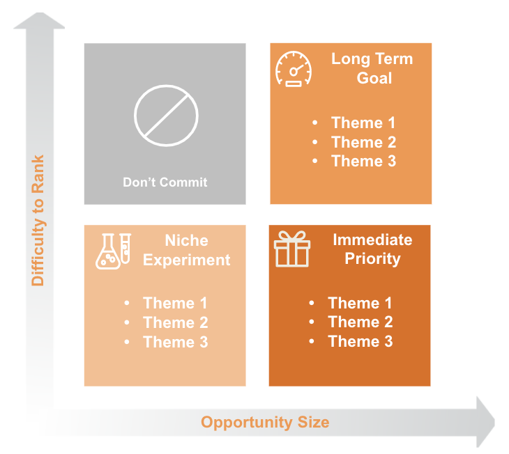 Prioritization matrix