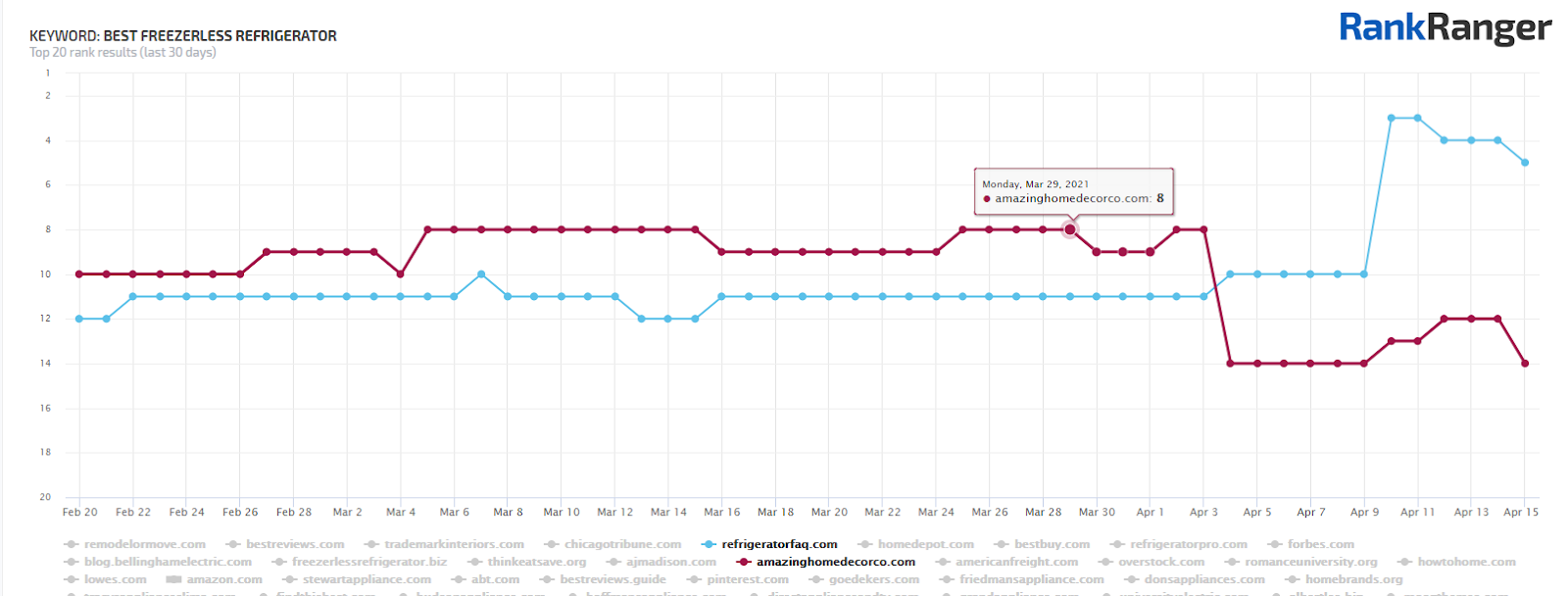 Rank fluctuation data for the keyword freezerless refrigerator. 