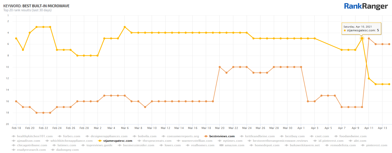 Rank Fluctuations for Best Built-In Microwaves.