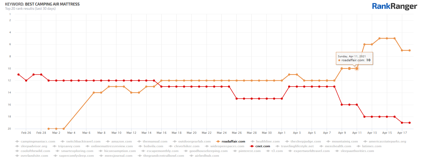 Rank fluctuations for keyword best camping air mattress.