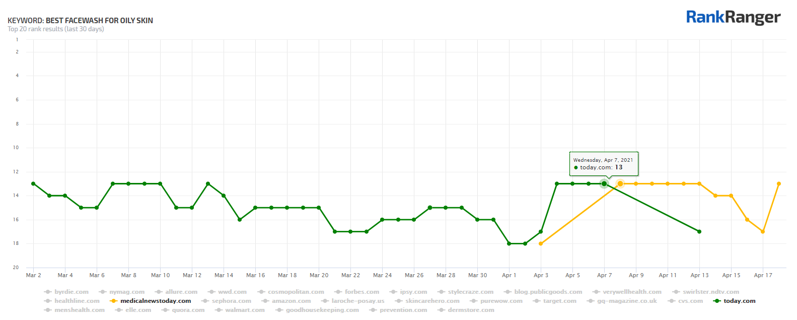 Rank fluctuations for keyword best facewash.