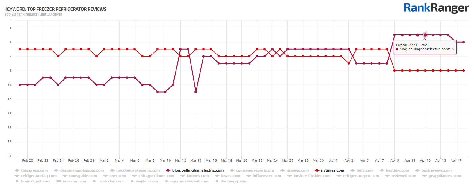 Rank fluctuations for the keyword top freezer reviews.