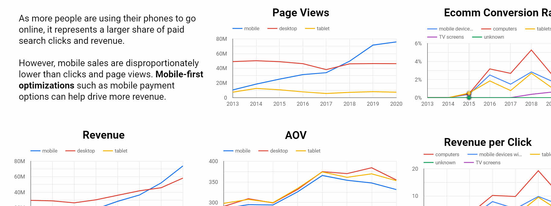 Charts illustrating need for mobile-first optimizations.