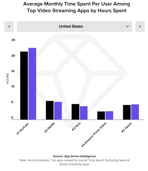 YouTube Rises to Number 1 App by Consumer Spend