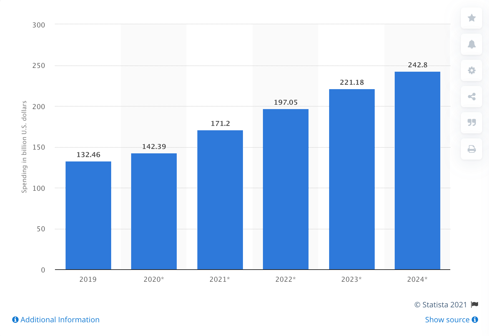 Digital advertising spending in the United States from 2019 to 2024 (in billion U.S. dollars)