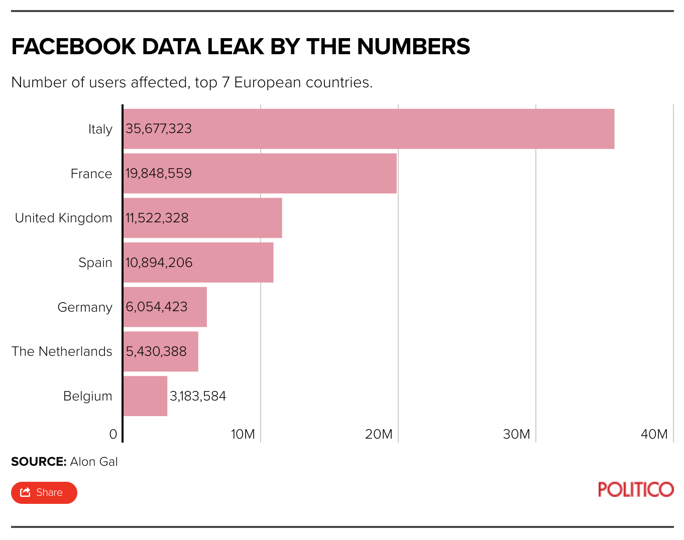 Numéros de fuite de données Facebook