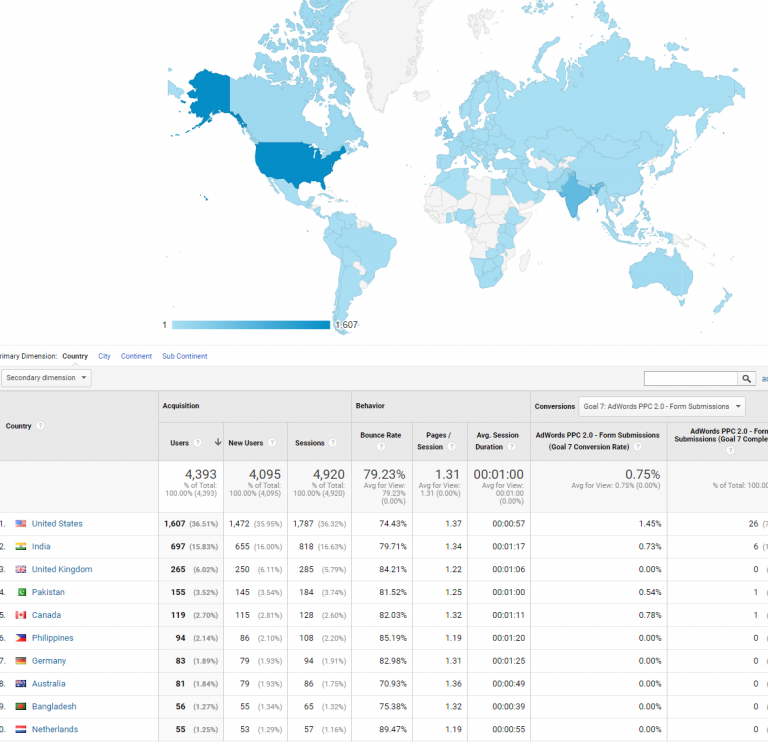 How to Use Website Traffic Analysis for Persona Development