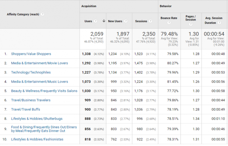 How to Use Website Traffic Analysis for Persona Development