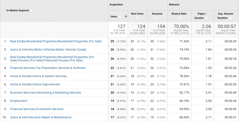 How to Use Website Traffic Analysis for Persona Development