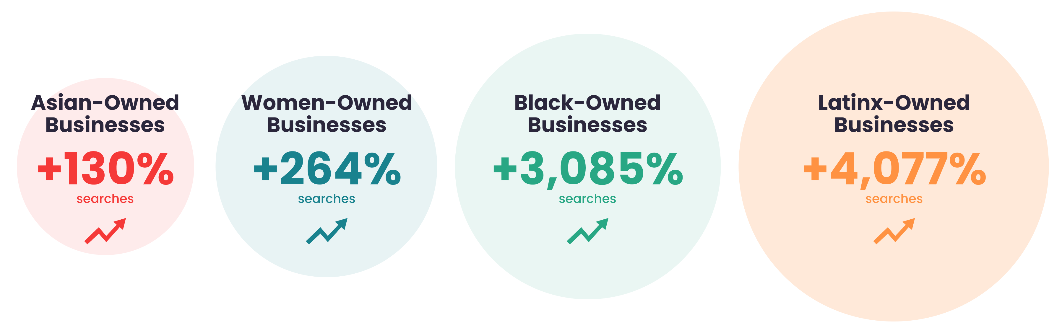 Yelp Reports Major Growth in Searches For Diverse Businesses